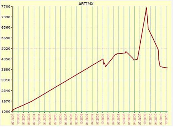 Fig. 2. schedule for the product index ARTIMX D. Artemov